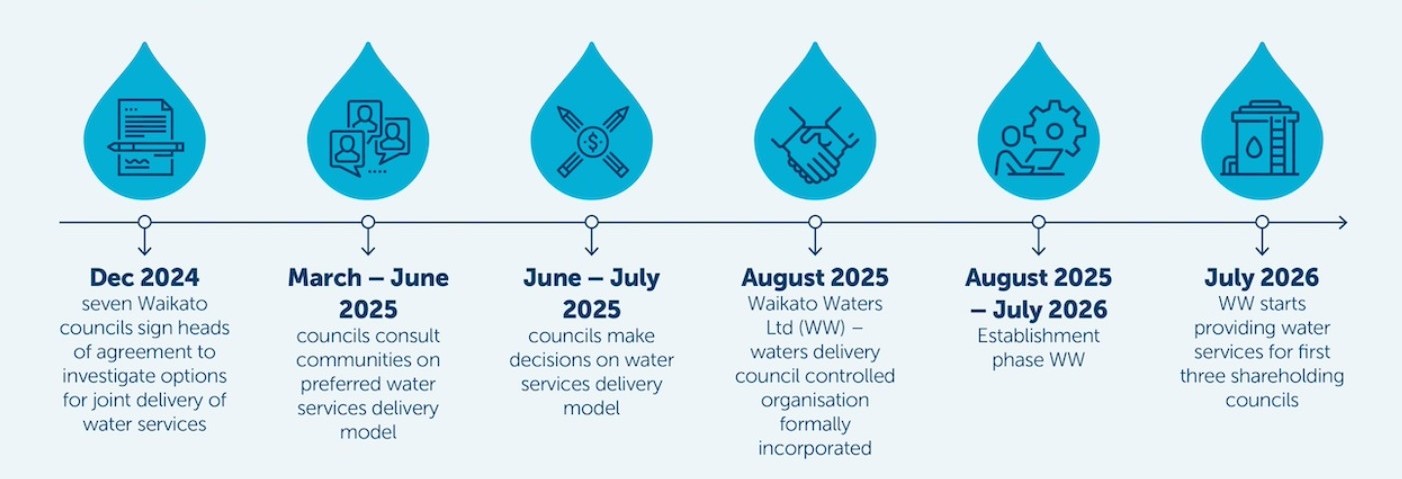 Waikato Water Done Well timeline