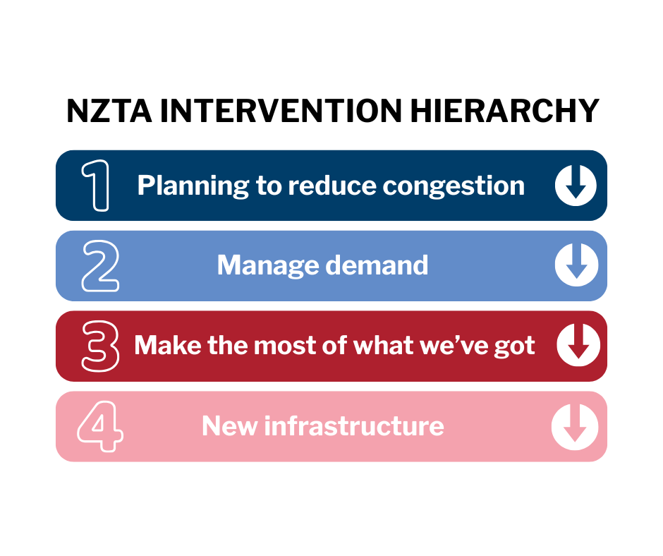 New Zealand Transport Agency Intervention hierarchy table: planning to reduce congestion, manage demand, make the most of what we've got, new infrastructure.