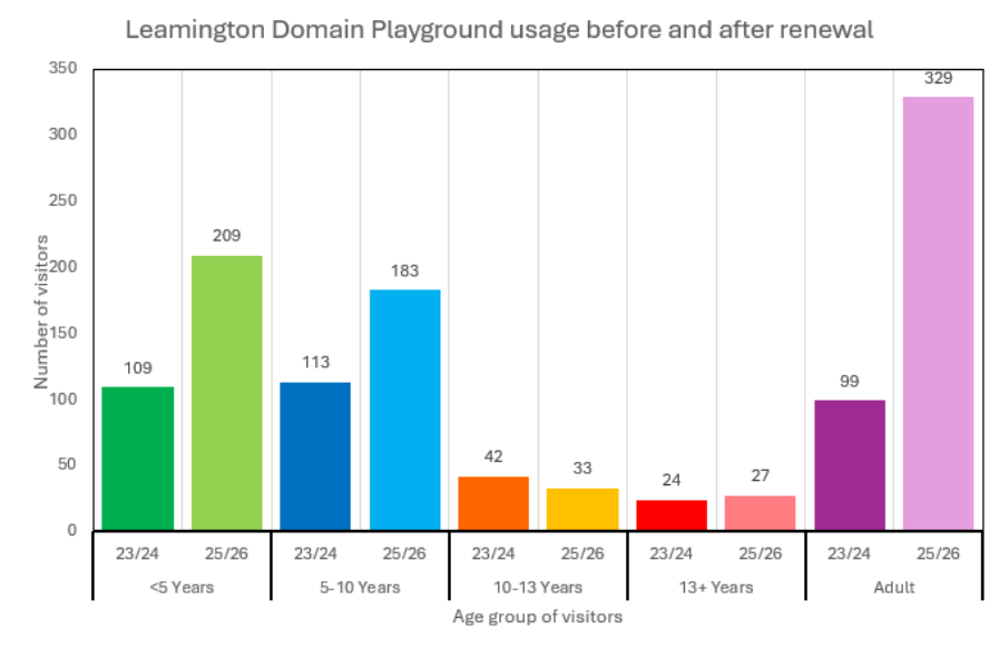 leamington graph