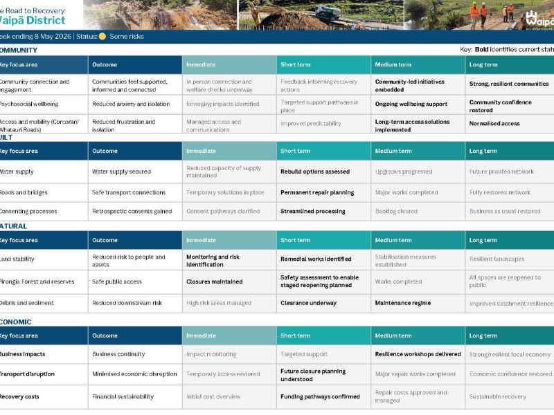 recovery dashboard p2 may 8