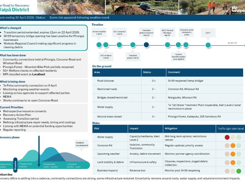 Road to recovery dashboard